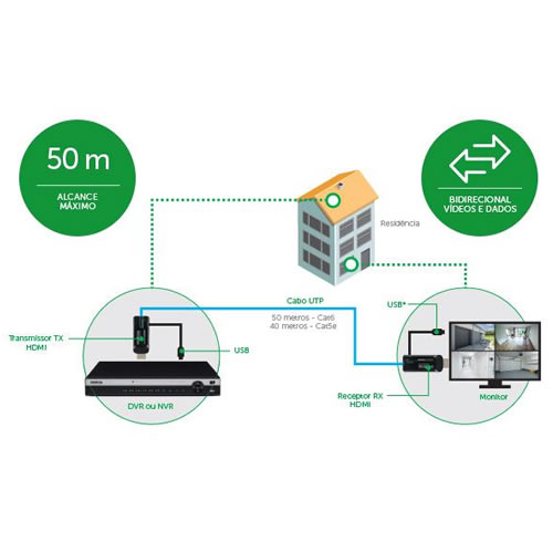 Extensor HDMI por UTP | 40 y 50 mts | 1080p / VEX 1050 HDMI | INTELBRAS - Imagen 4