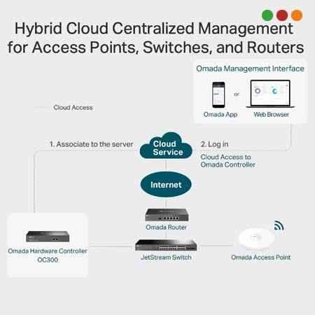 zzRed Inal - AP OMADA / Cont. Cloud | 2 x RJ45 | 1 x USB 3.0 | OC300 | TP-LINK - Imagen 4