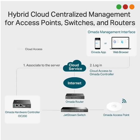 zzRed Inal - AP OMADA / Cont. Cloud | 2 x RJ45 | 1 x USB | OC200 | TP-LINK - Imagen 4
